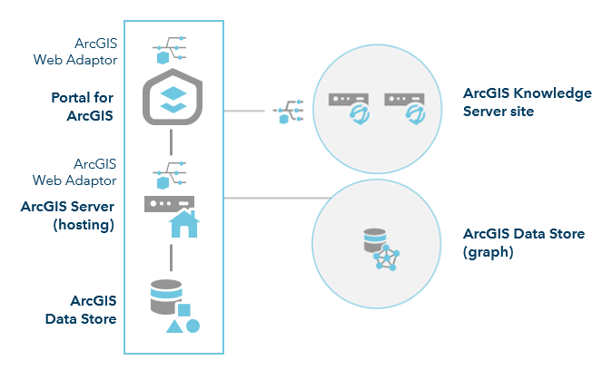 Two machines in the ArcGIS Knowledge Server site