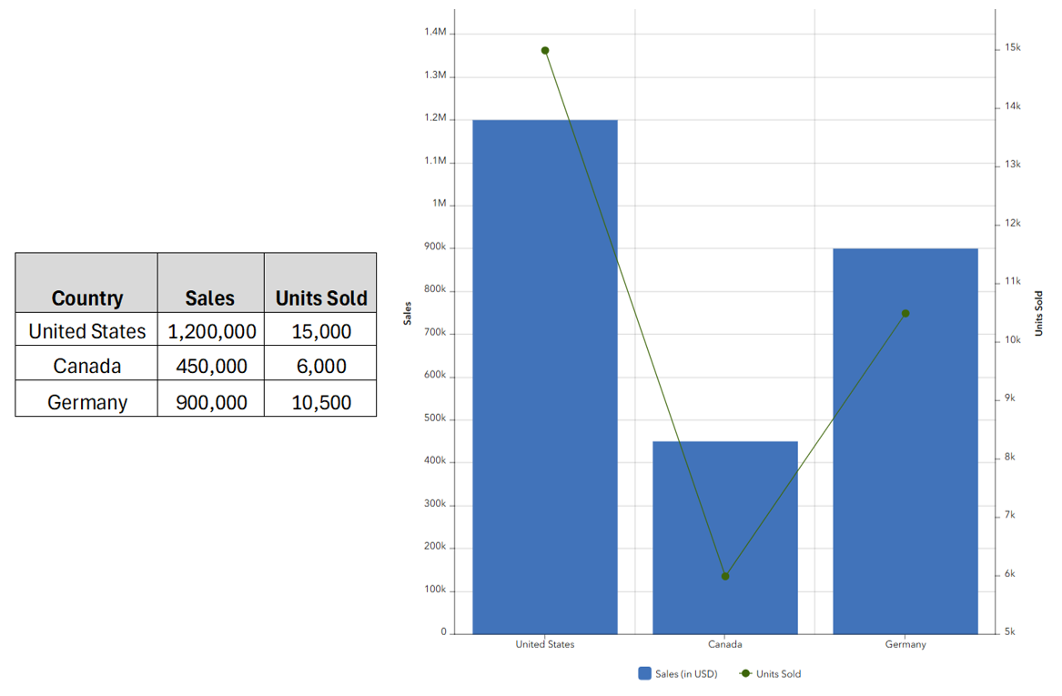 Dual-axis chart